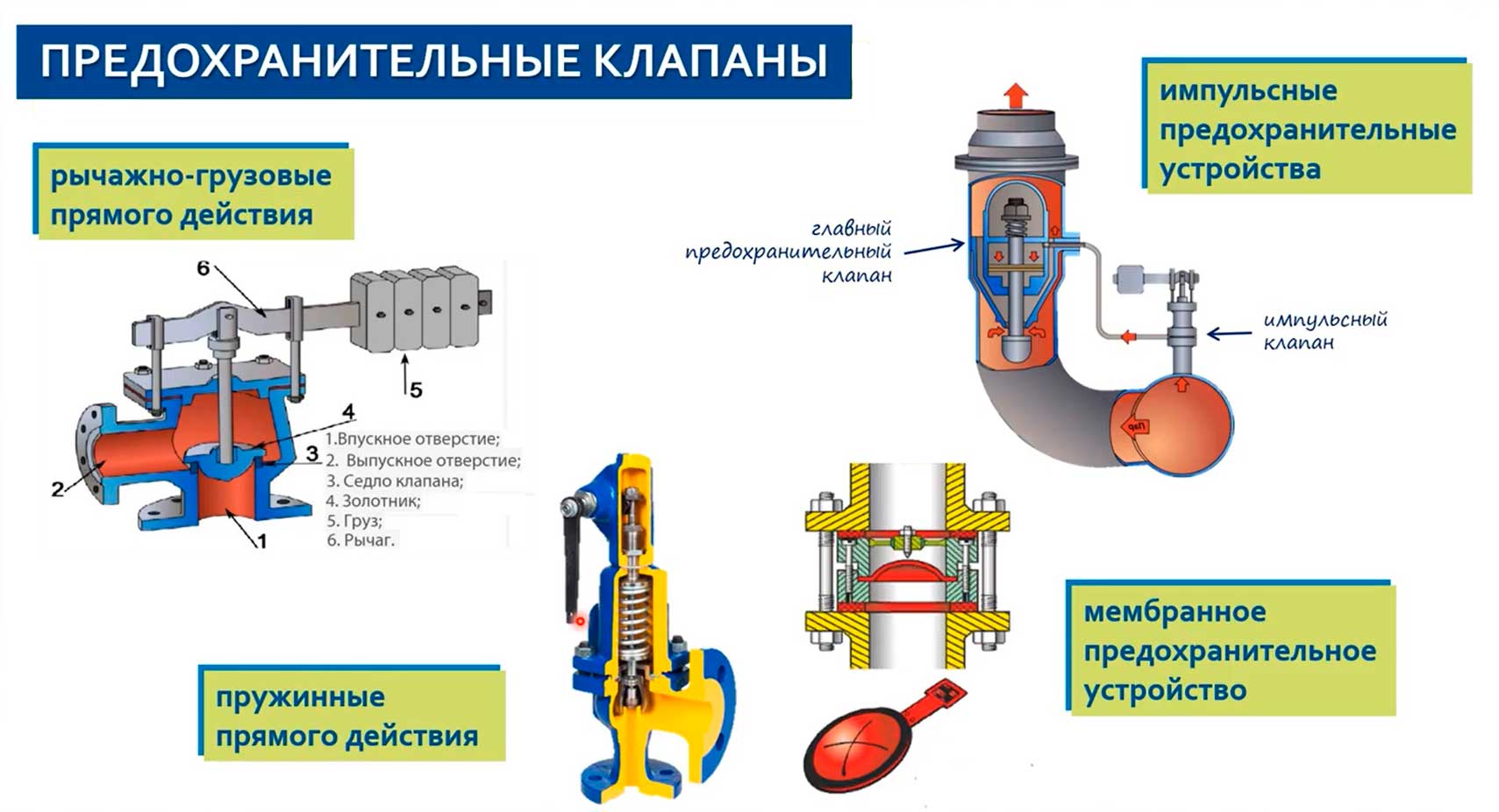 Использование различных видов запорно-регулирующей арматуры в трубопроводных системах