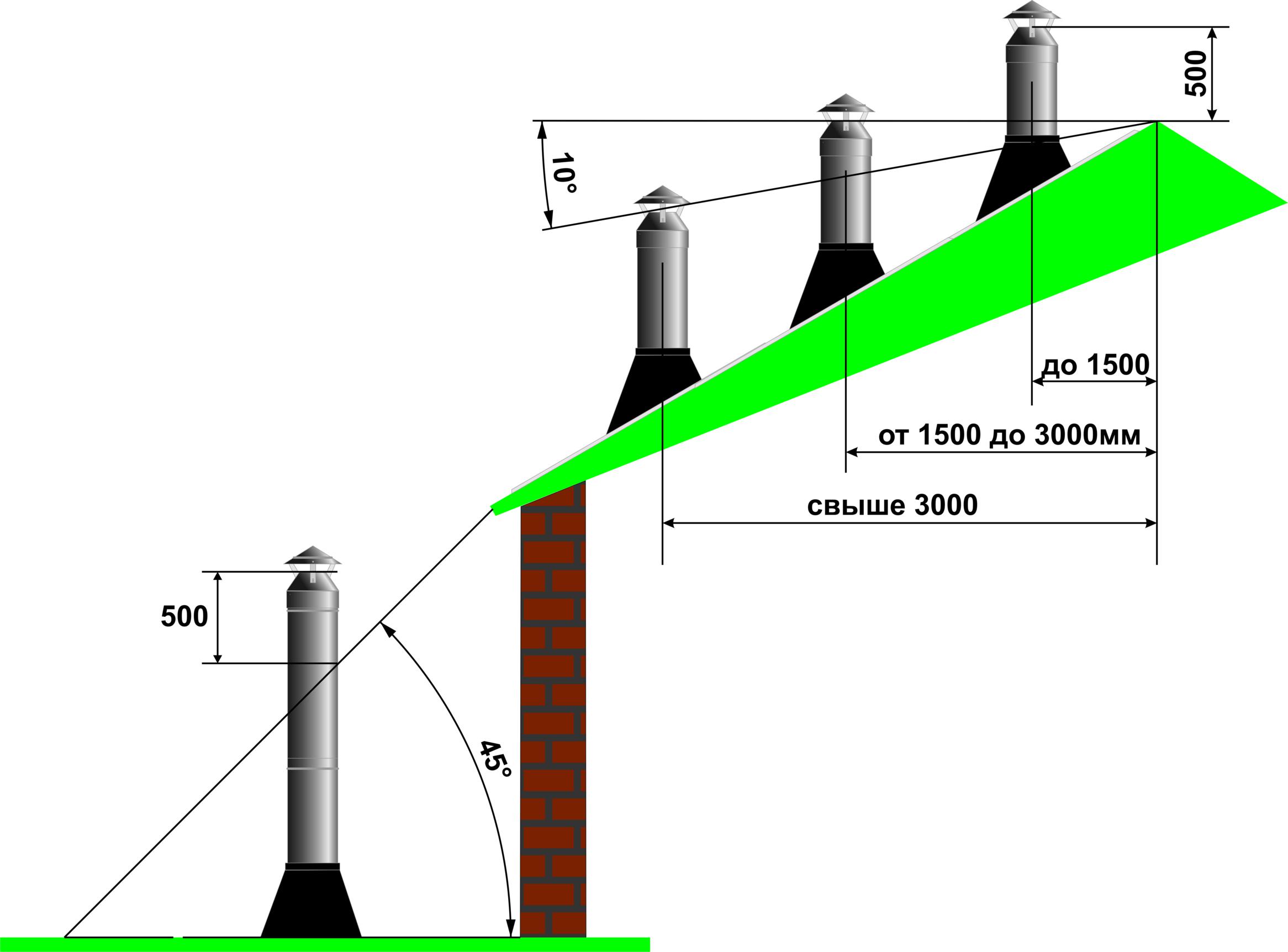 Как определить необходимую высоту дымохода относительно конька крыши?