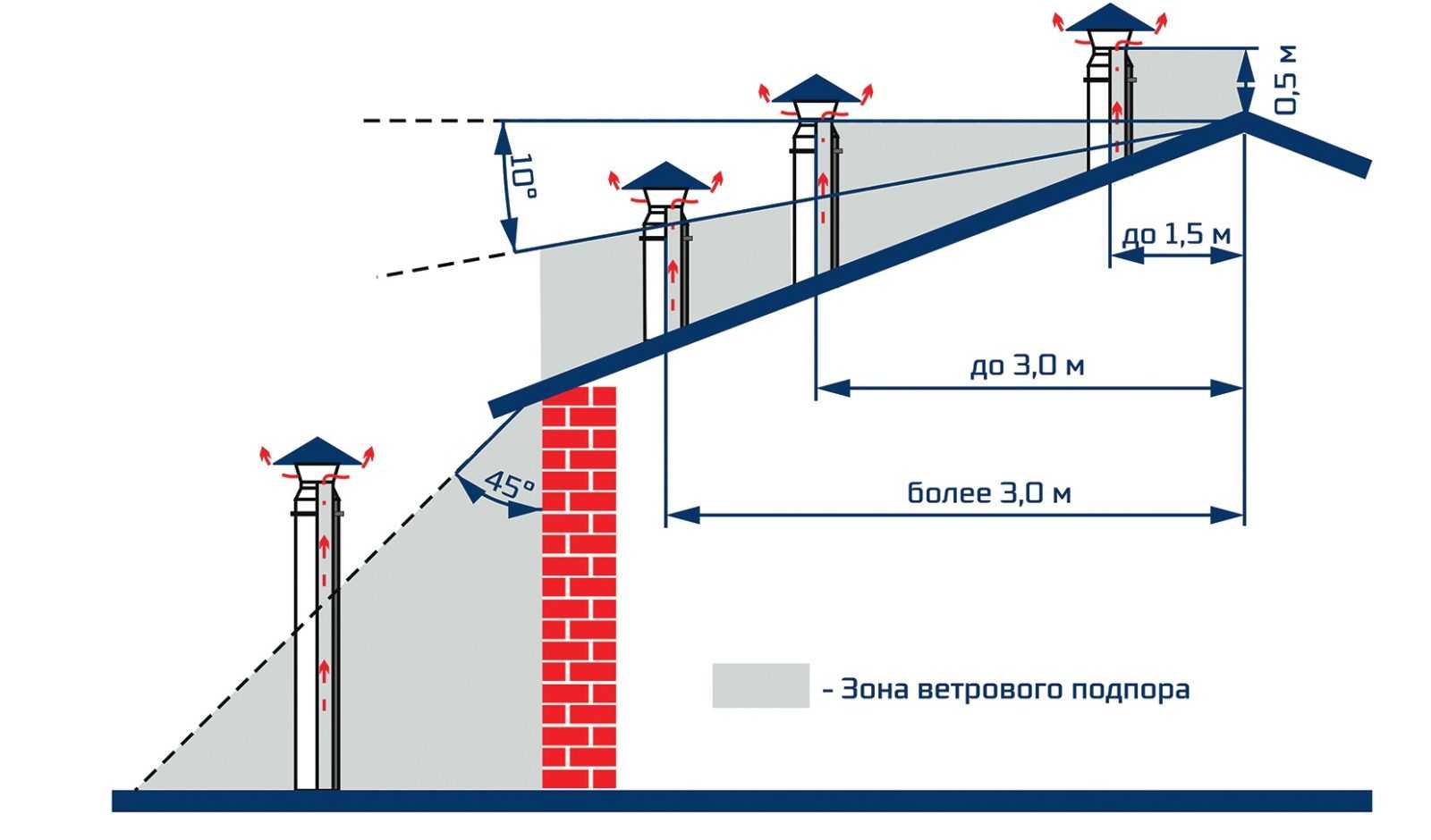 Как определить необходимую высоту дымохода относительно конька крыши?