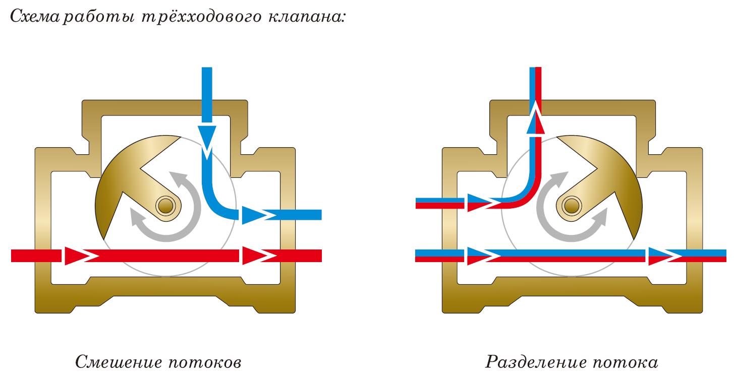Особенности трехходового клапана, оснащенного электроприводом