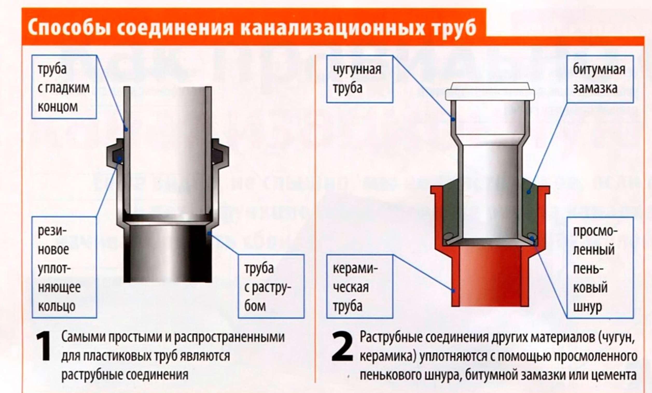 Технические характеристики и особенности использования полипропиленовых труб в канализации