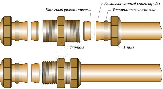 7 способов соединения полипропиленовых труб без пайки и сварки